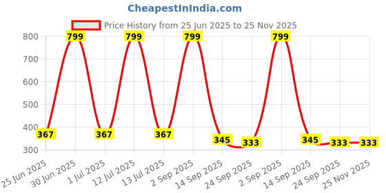 myntra.com Decazone Beige & Off Bohemian Wooden Wall Hanging Shelf decazone Price History Graph from 25 Jun 2025 to 24 Nov 2025