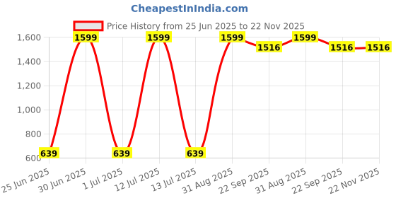 myntra.com Decazone Beige & Off White 2 Pieces Wooden Bohemian Wall Hanging Shelfs decazone Price History Graph from 25 Jun 2025 to 22 Nov 2025