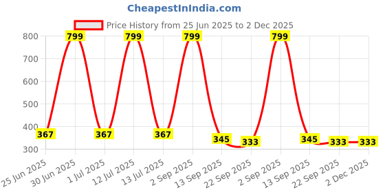 myntra.com Decazone Beige & Off White Bohemian Wooden Wall Hanging Shelf decazone Price History Graph from 25 Jun 2025 to 1 Dec 2025