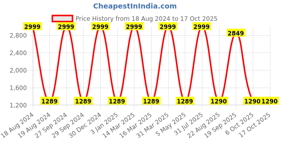myntra.com Decazone Beige & Orange Printed Cotton Cylindrical Shaped Table Lamp decazone Price History Graph from 18 Aug 2024 to 16 Oct 2025