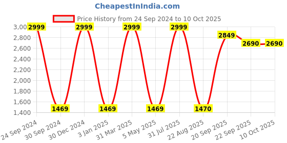 myntra.com Decazone Beige & Red Cotton Carpet decazone Price History Graph from 24 Sep 2024 to 9 Oct 2025