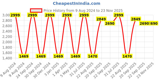 myntra.com Decazone Beige & Red Floral Cotton Carpet decazone Price History Graph from 9 Aug 2024 to 23 Nov 2025