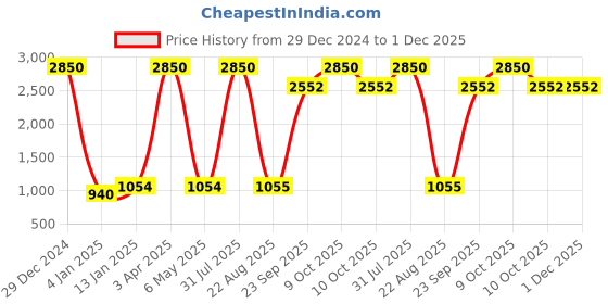 myntra.com Decazone Beige & White 2 Pieces Self Design Cotton Square Cushion Covers decazone Price History Graph from 29 Dec 2024 to 30 Nov 2025