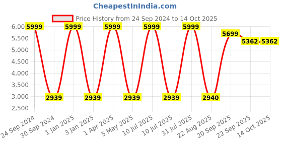 myntra.com Decazone Beige & White Bohemian Cotton Carpet decazone Price History Graph from 24 Sep 2024 to 13 Oct 2025