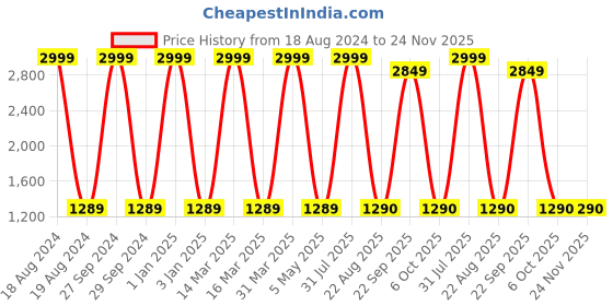 myntra.com Decazone Beige & White Cotton Cylindrical Shaped Table Lamp decazone Price History Graph from 18 Aug 2024 to 23 Nov 2025