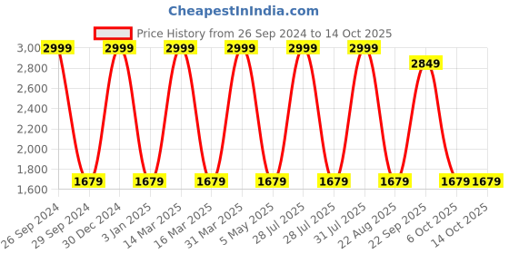 myntra.com Decazone Beige & White Printed Cotton Cylindrical Shaped Table Lamp decazone Price History Graph from 26 Sep 2024 to 14 Oct 2025