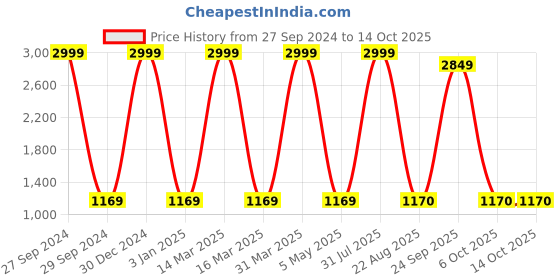 myntra.com Decazone Beige & White Printed Cotton Cylindrical Shaped Table Lamp decazone Price History Graph from 27 Sep 2024 to 13 Oct 2025
