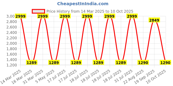 myntra.com Decazone Beige & White Printed Cotton Cylindrical Shaped Table Lamp decazone Price History Graph from 14 Mar 2025 to 10 Oct 2025