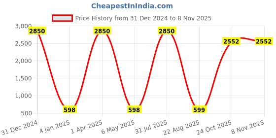 myntra.com Decazone Beige & White Self Design Cotton Square Cushion Cover decazone Price History Graph from 31 Dec 2024 to 8 Nov 2025