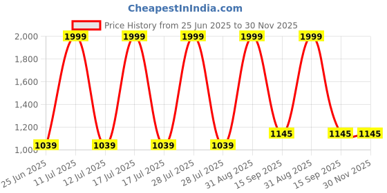 myntra.com Decazone Beige & White Textured Cotton Cylindrical Shaped Table Lamp decazone Price History Graph from 25 Jun 2025 to 30 Nov 2025