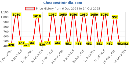 myntra.com Decazone Beige Bohemian Style Macrame Hanging Wall Decor with Attached Wooden Planks decazone Price History Graph from 6 Dec 2024 to 13 Oct 2025