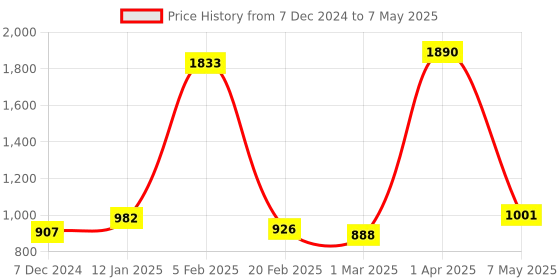 myntra.com Decazone Beige Bohemian Tassels Table Runner decazone Price History Graph from 7 Dec 2024 to 7 May 2025