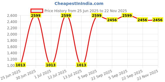 myntra.com Decazone Beige Bohemian Wooden Wall Hanging Shelf decazone Price History Graph from 25 Jun 2025 to 22 Nov 2025