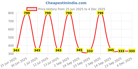 myntra.com Decazone Beige Bohemian Wooden Wall Hanging Shelf decazone Price History Graph from 25 Jun 2025 to 4 Dec 2025
