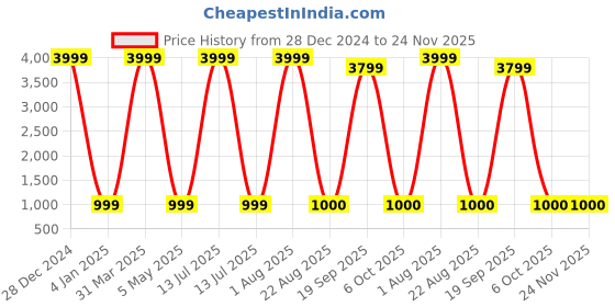 myntra.com Decazone Beige Braided Ceiling Hanging Lamp decazone Price History Graph from 28 Dec 2024 to 23 Nov 2025