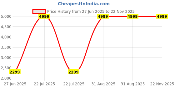 myntra.com Decazone Beige Ceiling Lamp decazone Price History Graph from 27 Jun 2025 to 22 Nov 2025