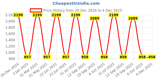 myntra.com Decazone Beige Cotton Rope Bohemian Wall Shelf decazone Price History Graph from 29 Dec 2024 to 4 Dec 2025