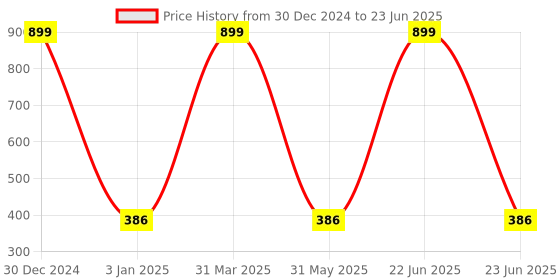 myntra.com Decazone Beige Floating Boho Macrame Wall Hanging Shelf decazone Price History Graph from 30 Dec 2024 to 23 Jun 2025