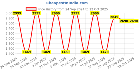 myntra.com Decazone Beige Geometric Cotton Carpet decazone Price History Graph from 24 Sep 2024 to 12 Oct 2025