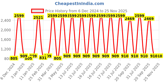 myntra.com Decazone Beige Hand Knotted Cotton Rope Macrame Wall Hanging With Attached Shelves decazone Price History Graph from 6 Dec 2024 to 25 Nov 2025