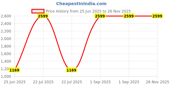 myntra.com Decazone Beige Iron Ceiling Lamp decazone Price History Graph from 25 Jun 2025 to 26 Nov 2025