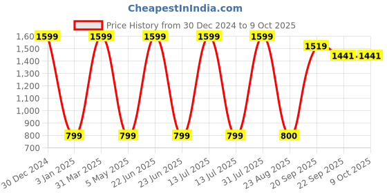 myntra.com Decazone Beige Macrame Wall Hanging Shelf decazone Price History Graph from 30 Dec 2024 to 8 Oct 2025