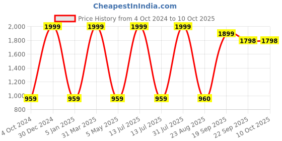 myntra.com Decazone Beige Macrame Wall Hanging Shelf decazone Price History Graph from 4 Oct 2024 to 10 Oct 2025