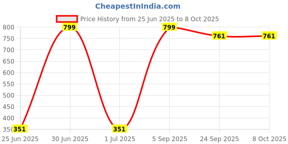 myntra.com Decazone Beige Macrame Wall Hanging Shelf decazone Price History Graph from 25 Jun 2025 to 7 Oct 2025