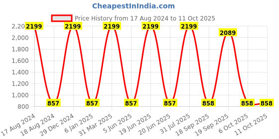 myntra.com Decazone Beige Round Macrame Mirror Wall Decor decazone Price History Graph from 17 Aug 2024 to 10 Oct 2025