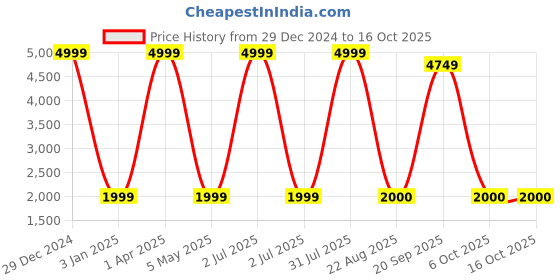 myntra.com Decazone Beige Self Design Wood Ceiling Lamp decazone Price History Graph from 29 Dec 2024 to 15 Oct 2025