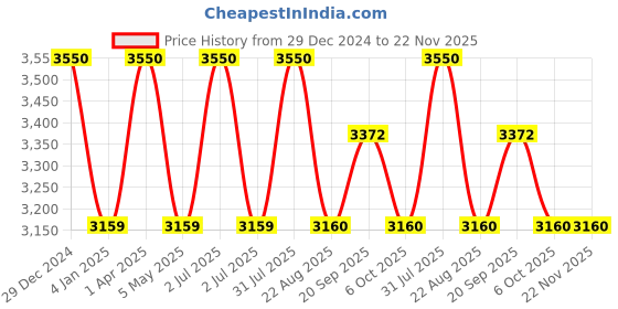 myntra.com Decazone Beige Self Design Wood Hanging Lamp decazone Price History Graph from 29 Dec 2024 to 22 Nov 2025