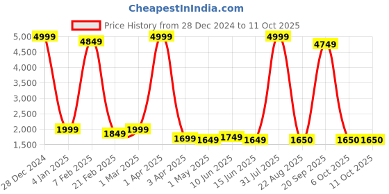 myntra.com Decazone Beige Textured Ceiling Lamp decazone Price History Graph from 28 Dec 2024 to 11 Oct 2025