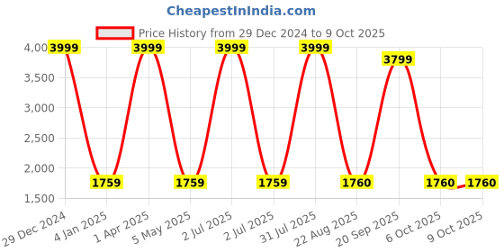 myntra.com Decazone Beige Textured Ceiling Lamp decazone Price History Graph from 29 Dec 2024 to 9 Oct 2025