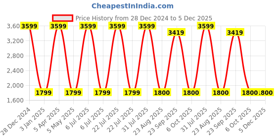 myntra.com Decazone Beige Textured Cylinder Wooded Ceiling Lamp decazone Price History Graph from 28 Dec 2024 to 5 Dec 2025