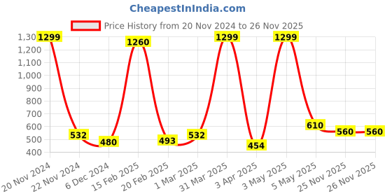 myntra.com Decazone Beige Textured  Hanging Pendant Ceiling Lamp decazone Price History Graph from 20 Nov 2024 to 26 Nov 2025