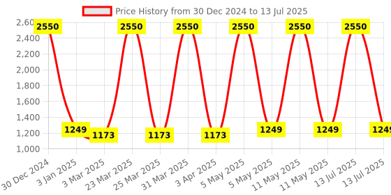 myntra.com Decazone Beige Textured Macrame Ceiling Lamp decazone Price History Graph from 30 Dec 2024 to 13 Jul 2025