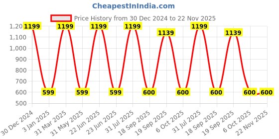 myntra.com Decazone Beige Wood 2-Tier Macrame Hanging Wall Shelf decazone Price History Graph from 30 Dec 2024 to 22 Nov 2025