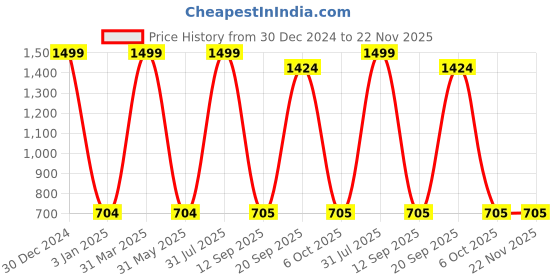myntra.com Decazone Beige Wood 2-Tier Macrame Hanging Wall Shelf decazone Price History Graph from 30 Dec 2024 to 22 Nov 2025