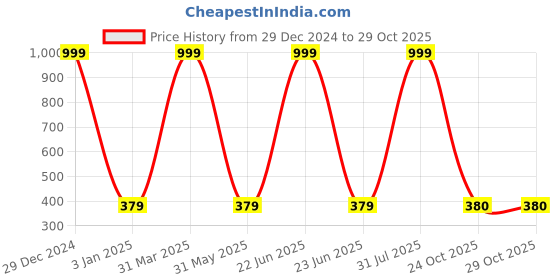 myntra.com Decazone Beige Wood Cotton Macrame Wall Shelf decazone Price History Graph from 29 Dec 2024 to 28 Oct 2025