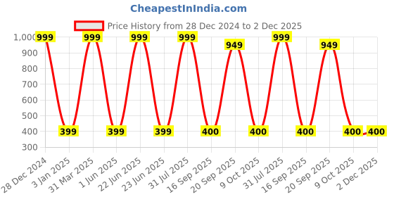 myntra.com Decazone Beige Wood Macrame Hanging Wall Shelf decazone Price History Graph from 28 Dec 2024 to 2 Dec 2025