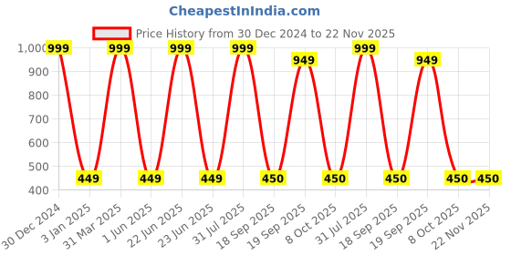 myntra.com Decazone Beige Wood Macrame Hanging Wall Shelf decazone Price History Graph from 30 Dec 2024 to 22 Nov 2025