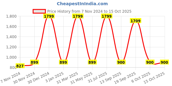 myntra.com Decazone Beige Wood Macrame Wall Hanging Shelf decazone Price History Graph from 7 Nov 2024 to 14 Oct 2025