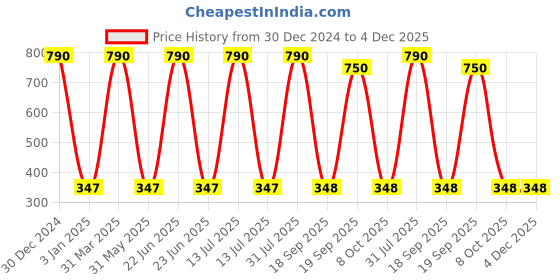 myntra.com Decazone Beige Wood Macrame Wall Hanging Shelf decazone Price History Graph from 30 Dec 2024 to 4 Dec 2025