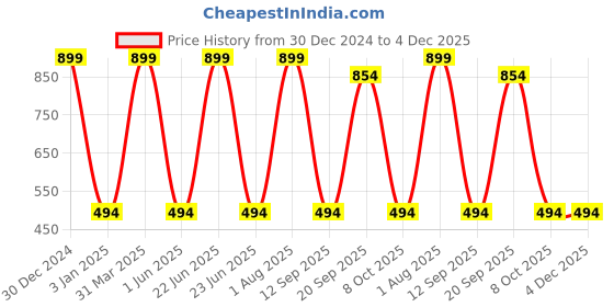 myntra.com Decazone Beige Wood Macrame Wall Hanging Shelf decazone Price History Graph from 30 Dec 2024 to 4 Dec 2025