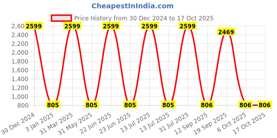 myntra.com Decazone Beige Wood Macrame Wall Hanging Shelf decazone Price History Graph from 30 Dec 2024 to 17 Oct 2025
