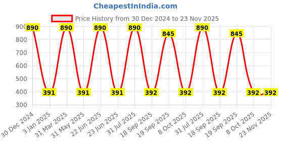 myntra.com Decazone Beige Wood Macrame Wall Hanging Shelf decazone Price History Graph from 30 Dec 2024 to 23 Nov 2025
