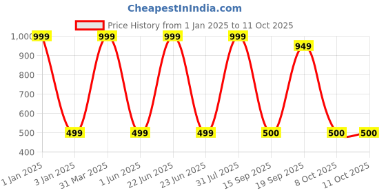 myntra.com Decazone Beige Wood Macrame Wall Hanging Shelf decazone Price History Graph from 1 Jan 2025 to 11 Oct 2025