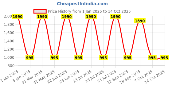 myntra.com Decazone Beige Wood Macrame Wall Hanging Shelf decazone Price History Graph from 1 Jan 2025 to 13 Oct 2025