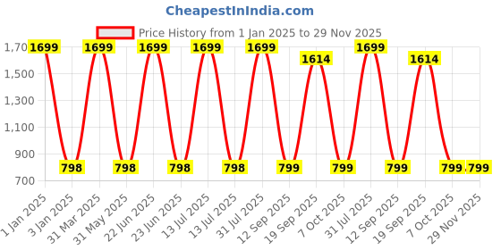 myntra.com Decazone Beige Wood Macrame Wall Hanging Shelf decazone Price History Graph from 1 Jan 2025 to 29 Nov 2025