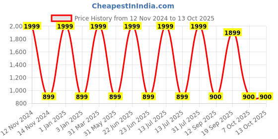 myntra.com Decazone Beige Wood Macrame Wall Hanging Shelf decazone Price History Graph from 12 Nov 2024 to 12 Oct 2025